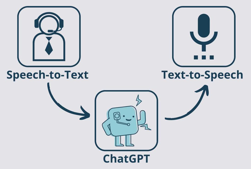 Chatgpt Speech To Text Benefits For Efficient Communication