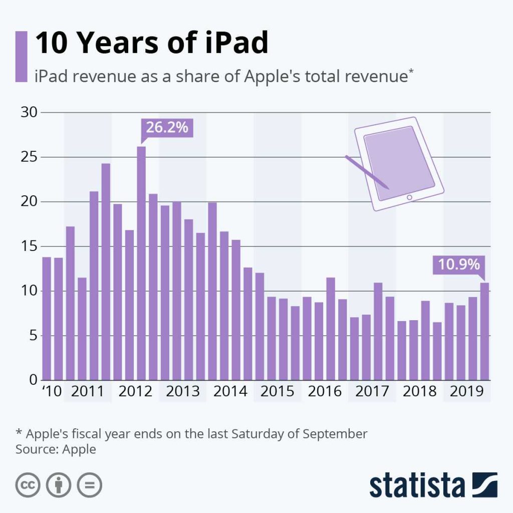 Will An Ipad Last 10 Years Tips And Insights