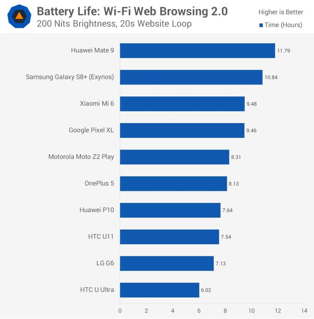 Best Android Phone For Battery Life: Top Picks 2023