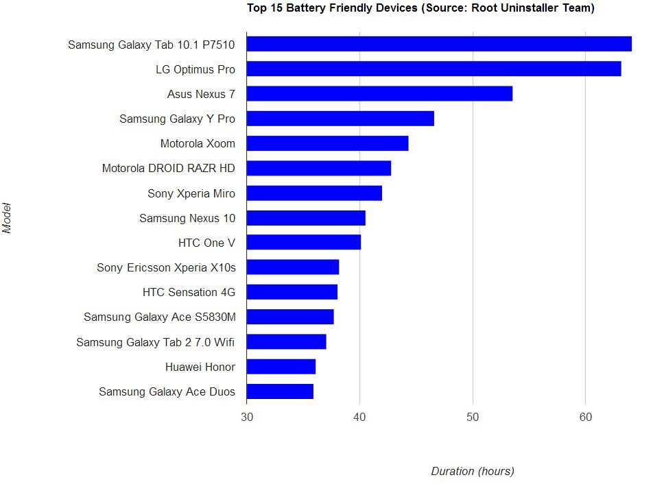 Which Android Phone Has The Best Battery Life In 2023