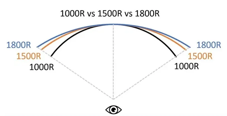 1000R vs 1500R curvature comparison