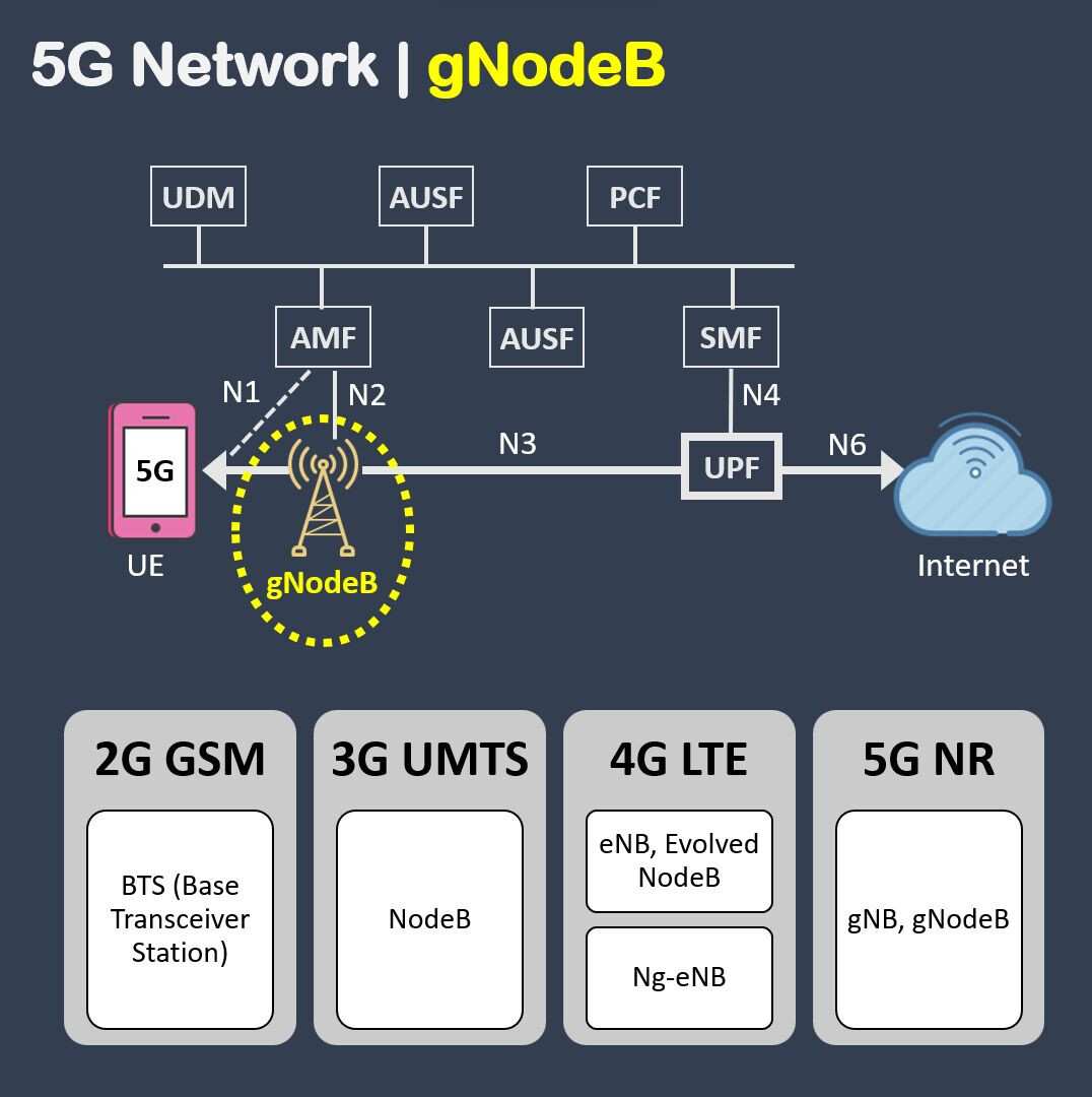 5G NR cell tower and user equipment