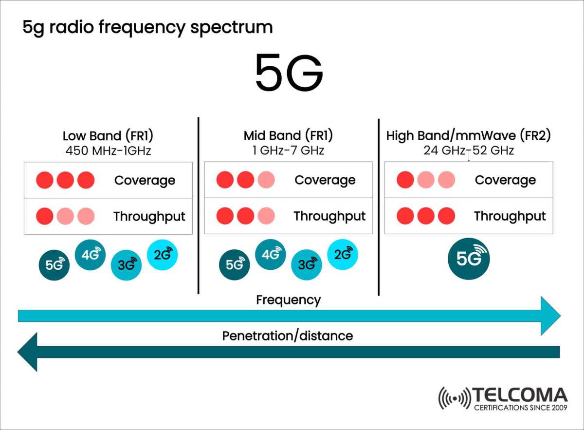 5G spectrum bands low mid mmWave