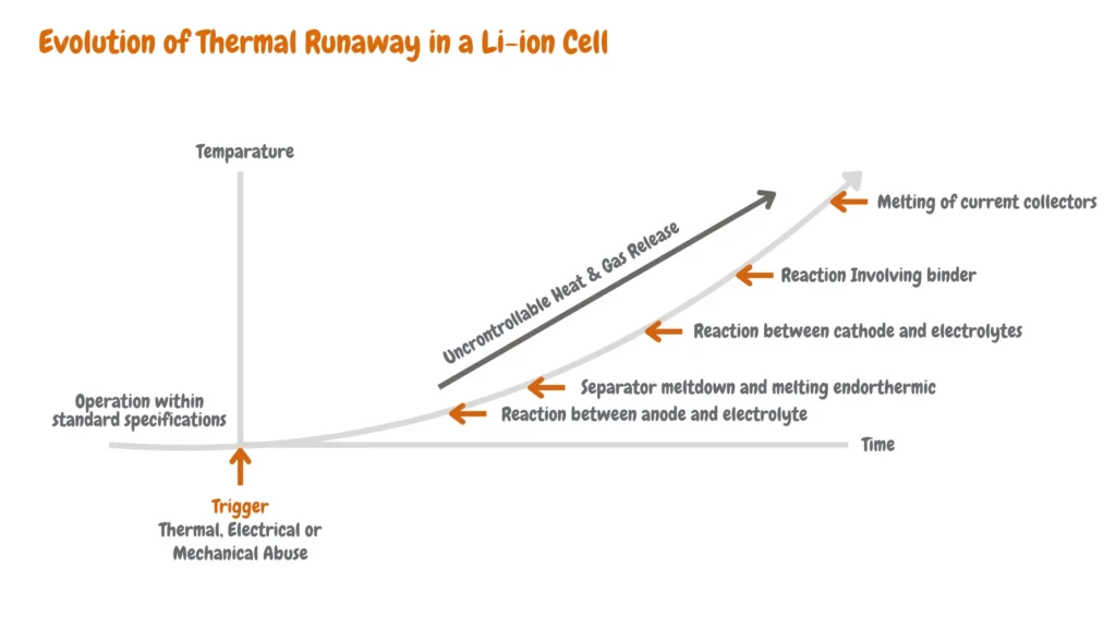 battery temperature degradation