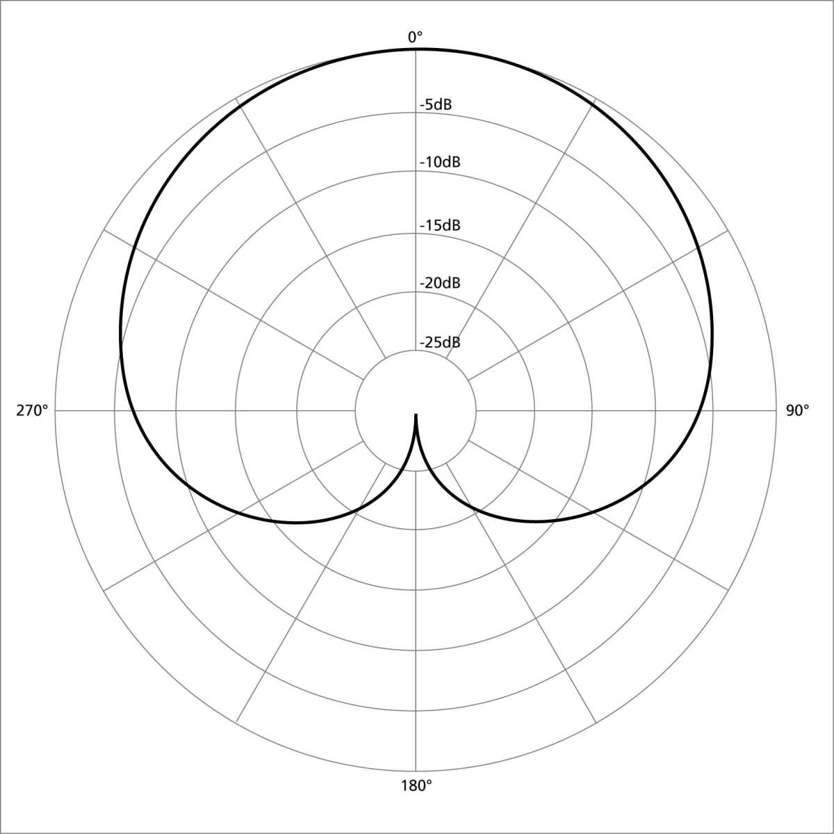 cardioid polar pattern diagram