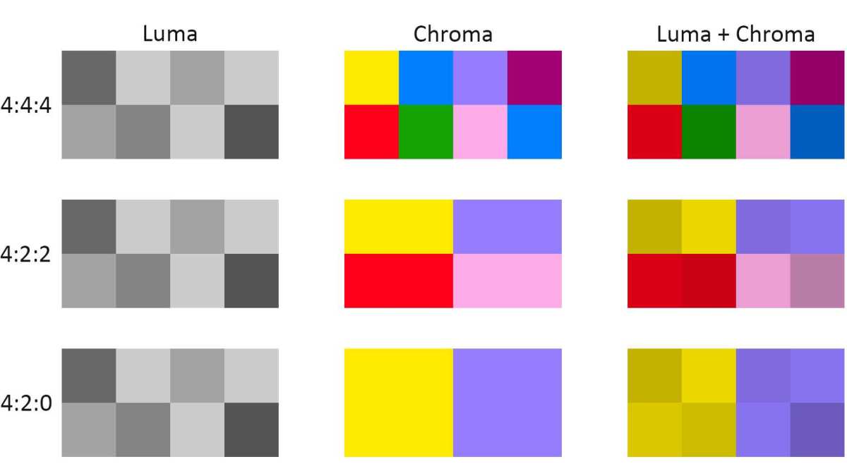chroma subsampling comparison