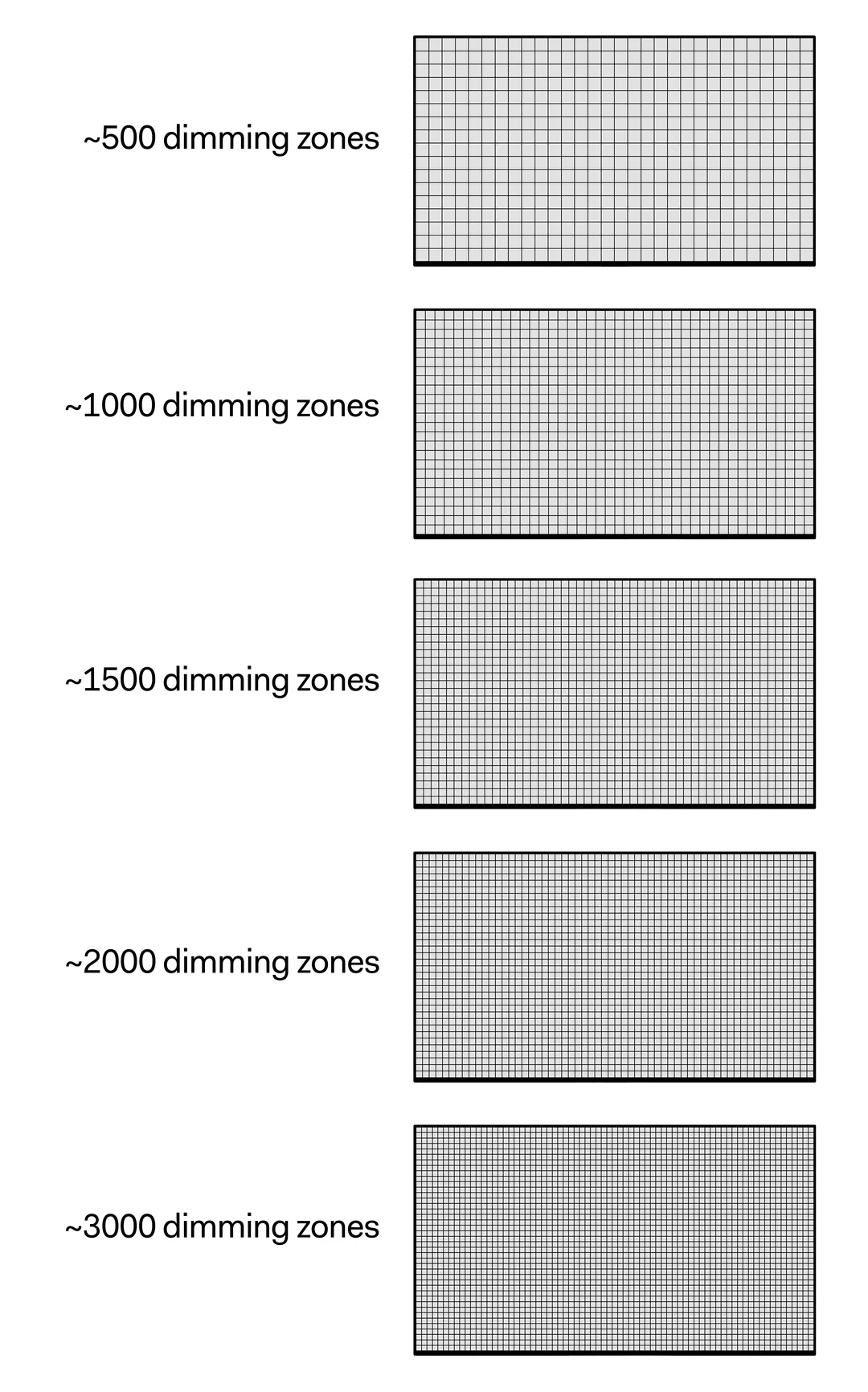 Comparison illustration of dimming zones in mini LED backlight design