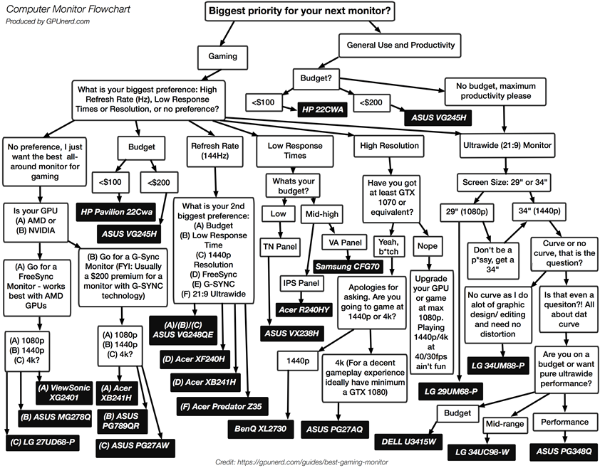 curved vs flat gaming monitor decision flowchart