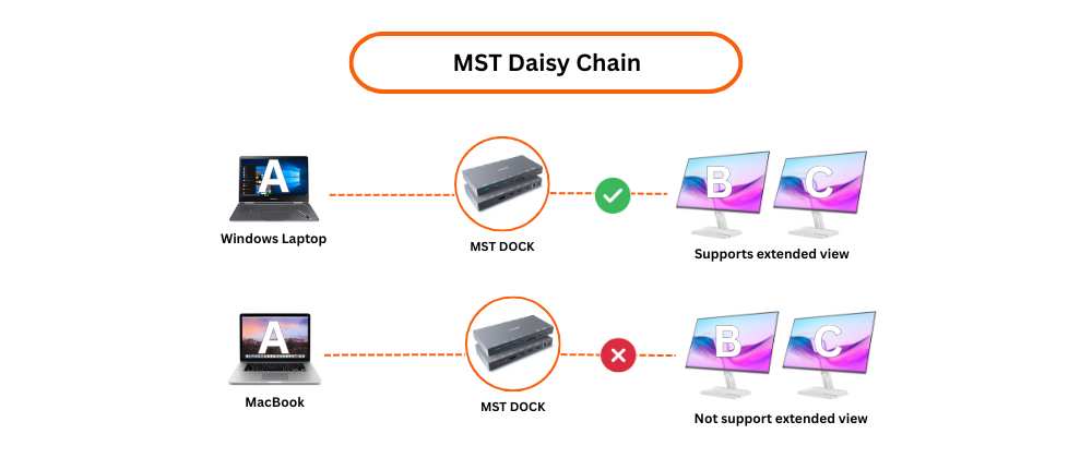 daisy chain dual USB-C monitors MST
