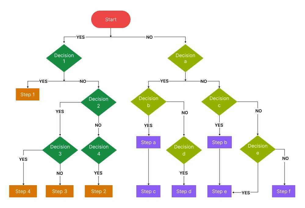 decision tree flowchart monitor size