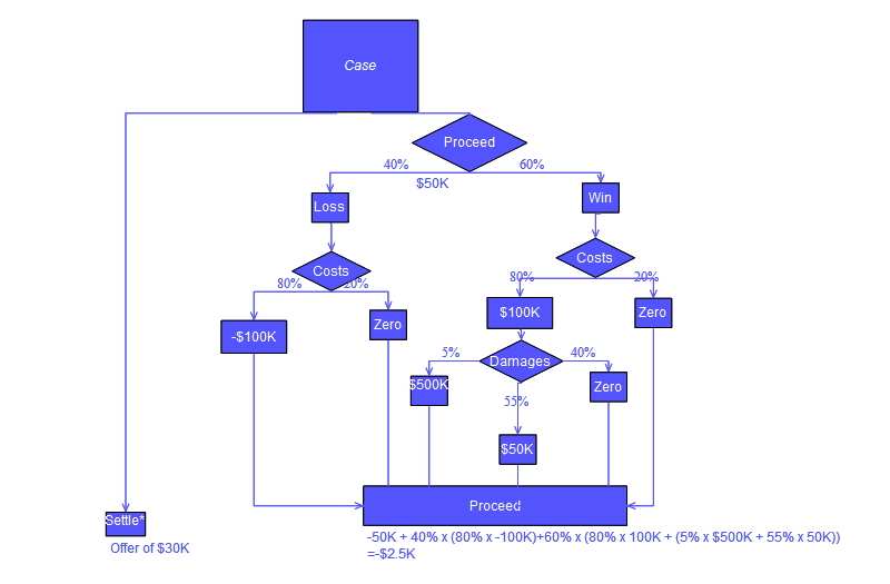 decision tree flowchart