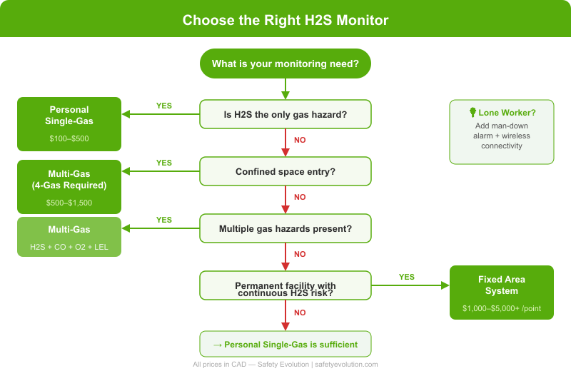 decision tree flowchart