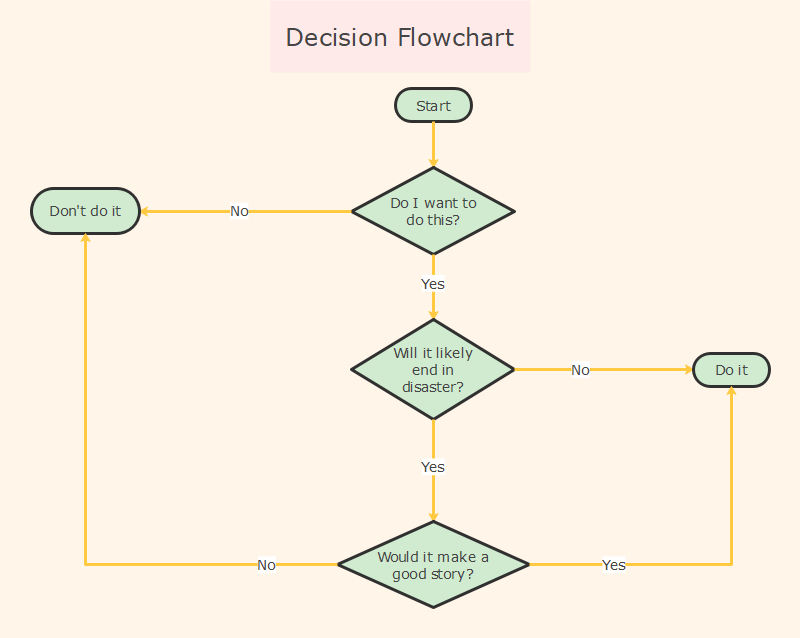 decision tree flowchart