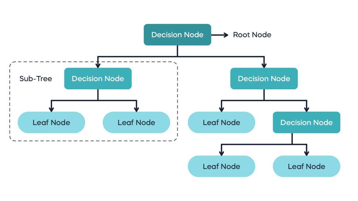 decision tree flowchart