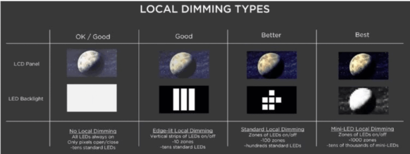 dimming zones