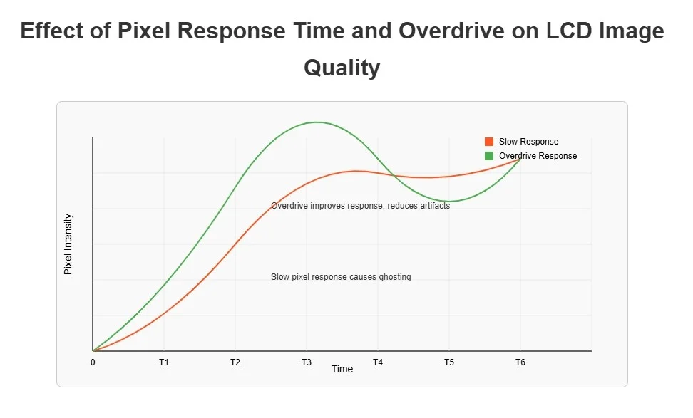 display response time measurement