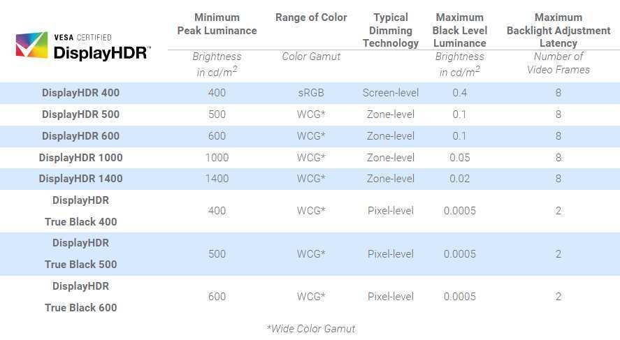 DisplayHDR certification levels comparison