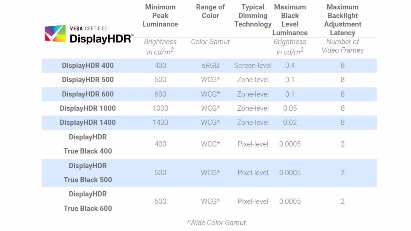 DisplayHDR certification levels comparison