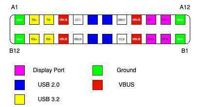 DisplayPort Alt Mode USB-C pin diagram