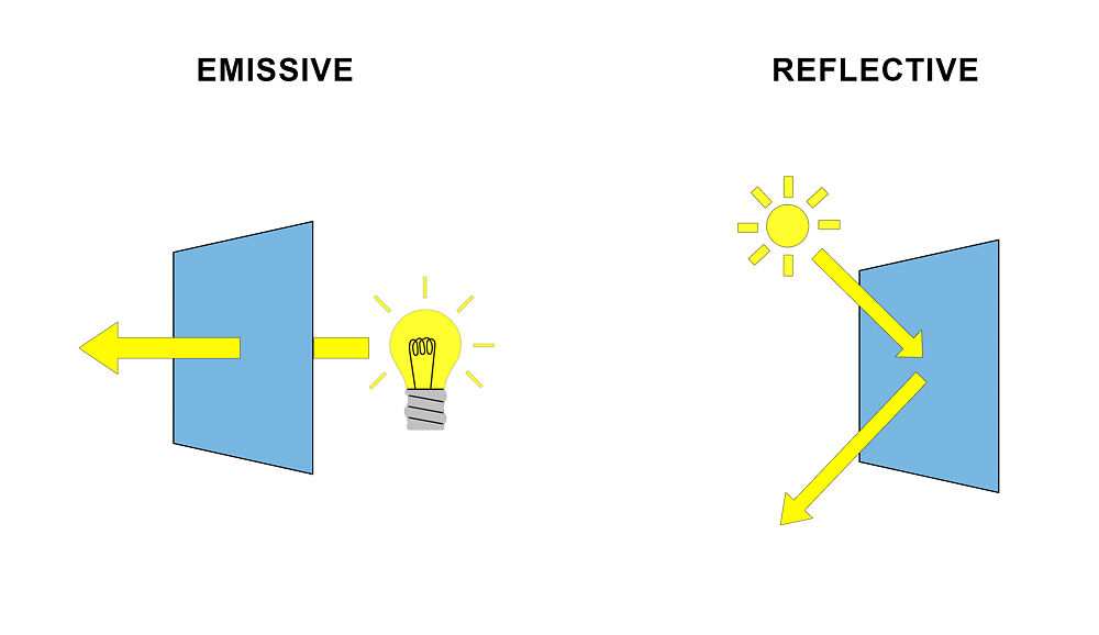 emissive vs transmissive pixel structure