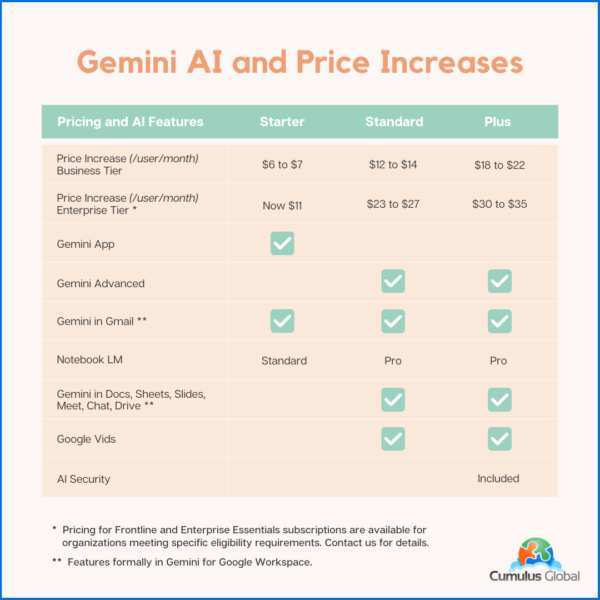 free vs Google One AI Premium plans