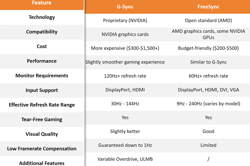 G-Sync vs FreeSync comparison chart