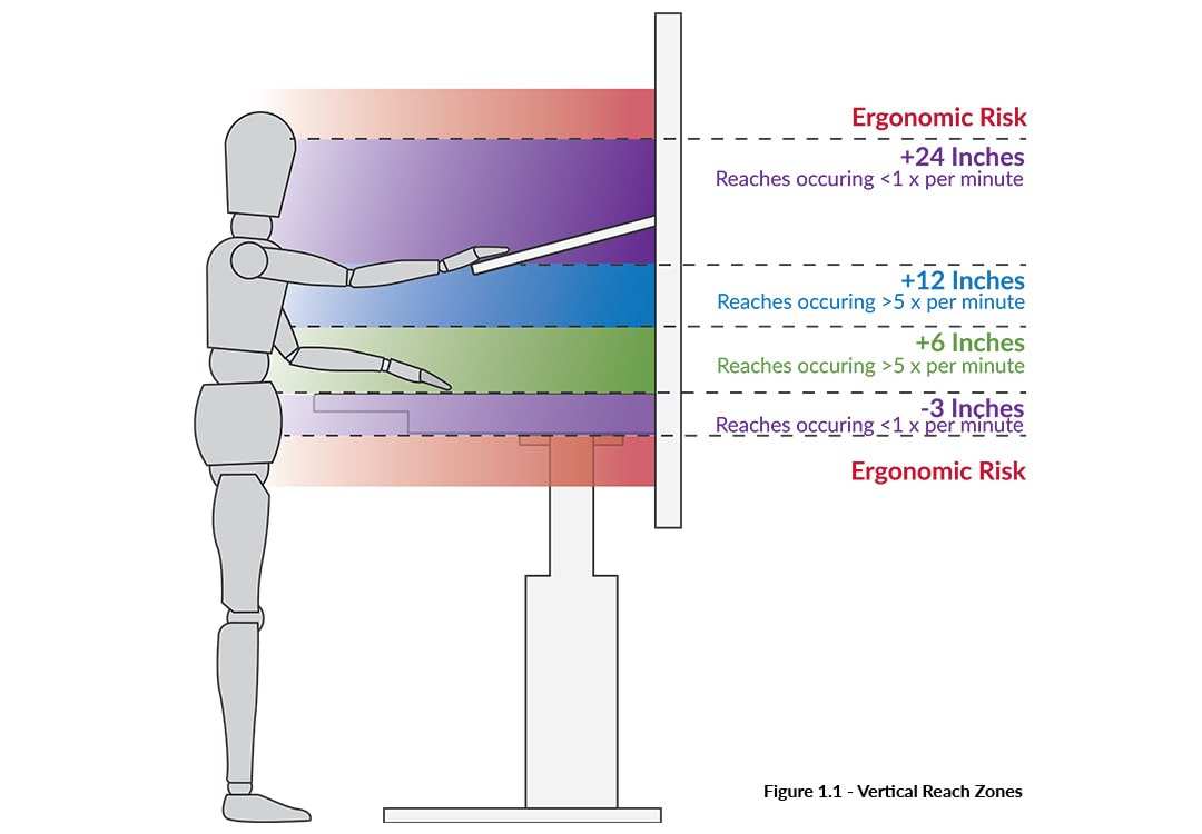 gorilla arm fatigue vertical touchscreen ergonomic