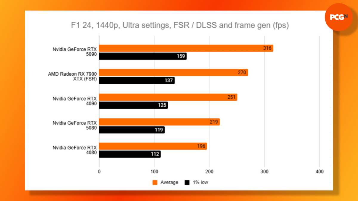 GPU benchmark 4K gaming performance chart