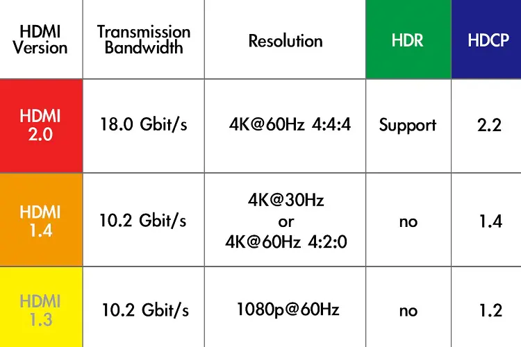 HDMI 1.4 vs 2.0 vs 2.1 version comparison