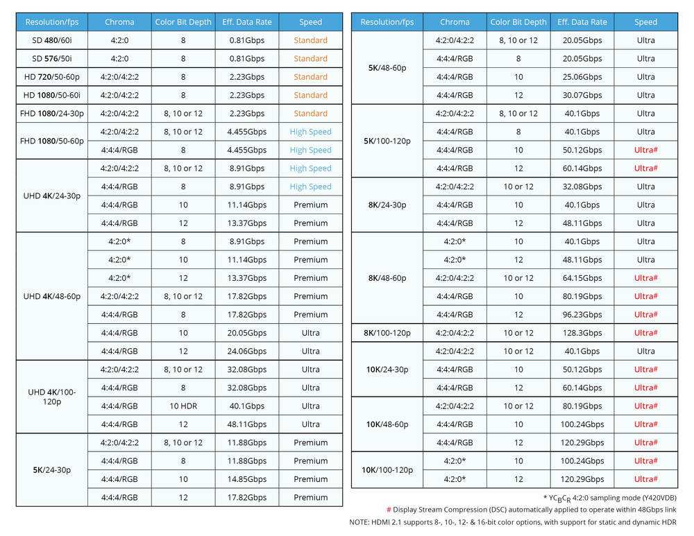 HDMI 2.0 vs HDMI 2.1 bandwidth comparison