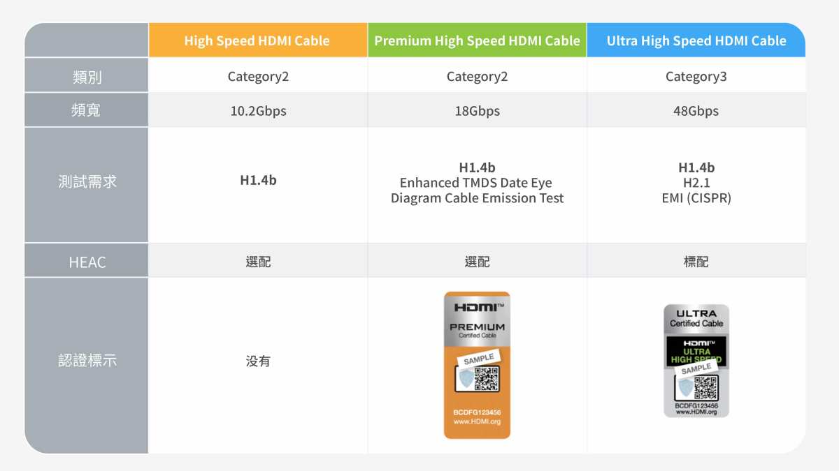 HDMI cable certification labels compared