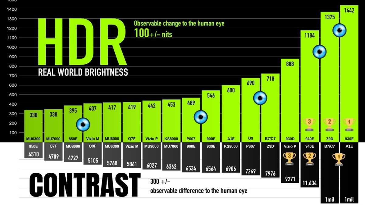 HDR brightness comparison TV