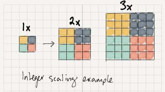 integer scaling pixel doubling diagram