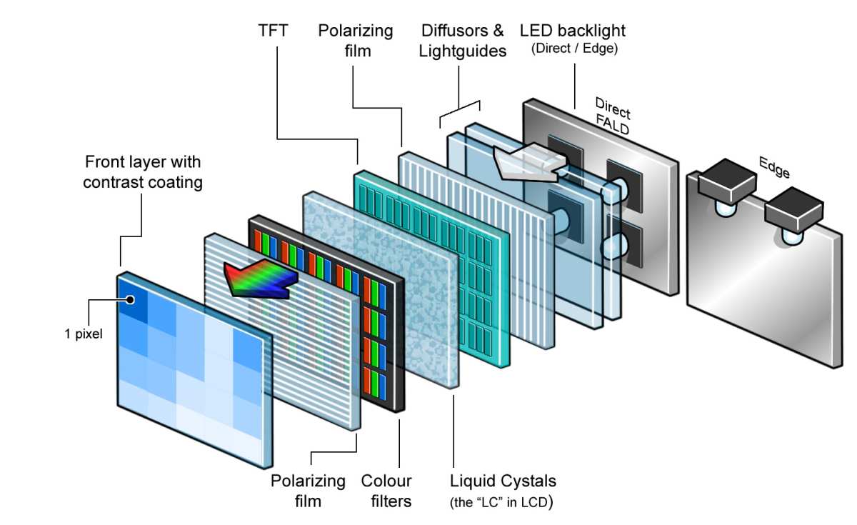 IPS panel layer diagram
