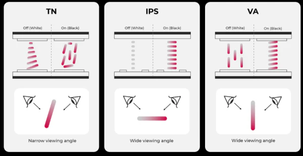 IPS vs TN vs VA panel comparison