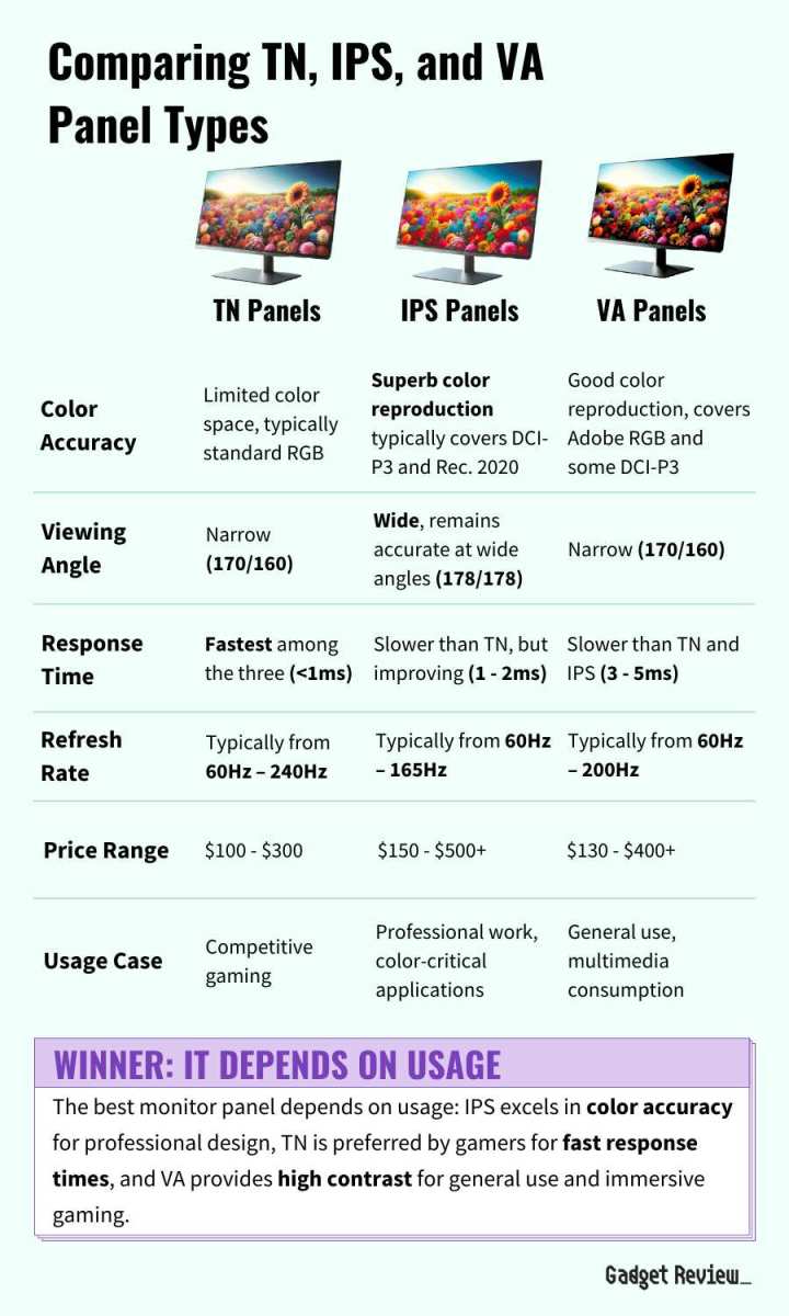 IPS vs VA vs TN panel comparison