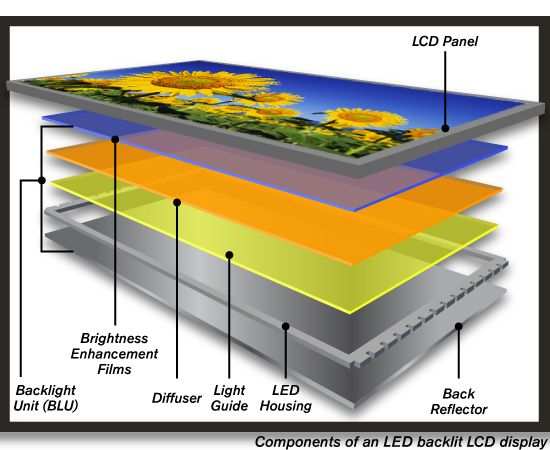 LED backlight heat in display panel