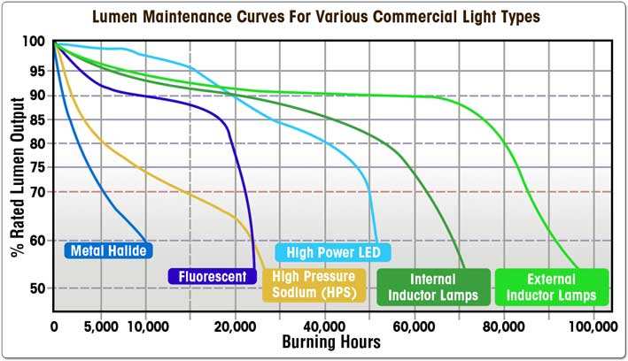LED lumen maintenance curve