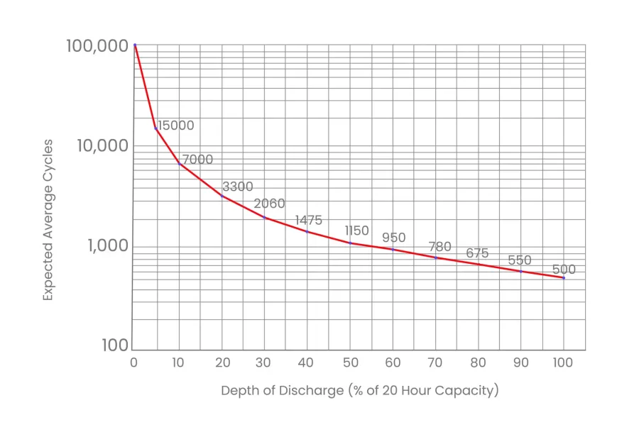 lithium ion battery cycle life graph