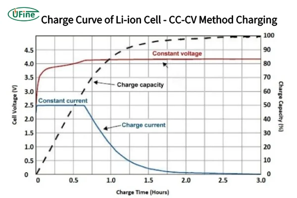 lithium-ion charging curve constant current constant voltage