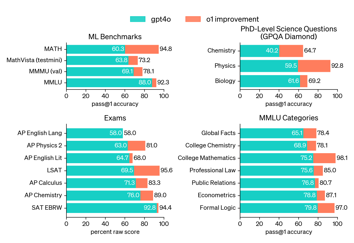 LLM benchmark accuracy comparison