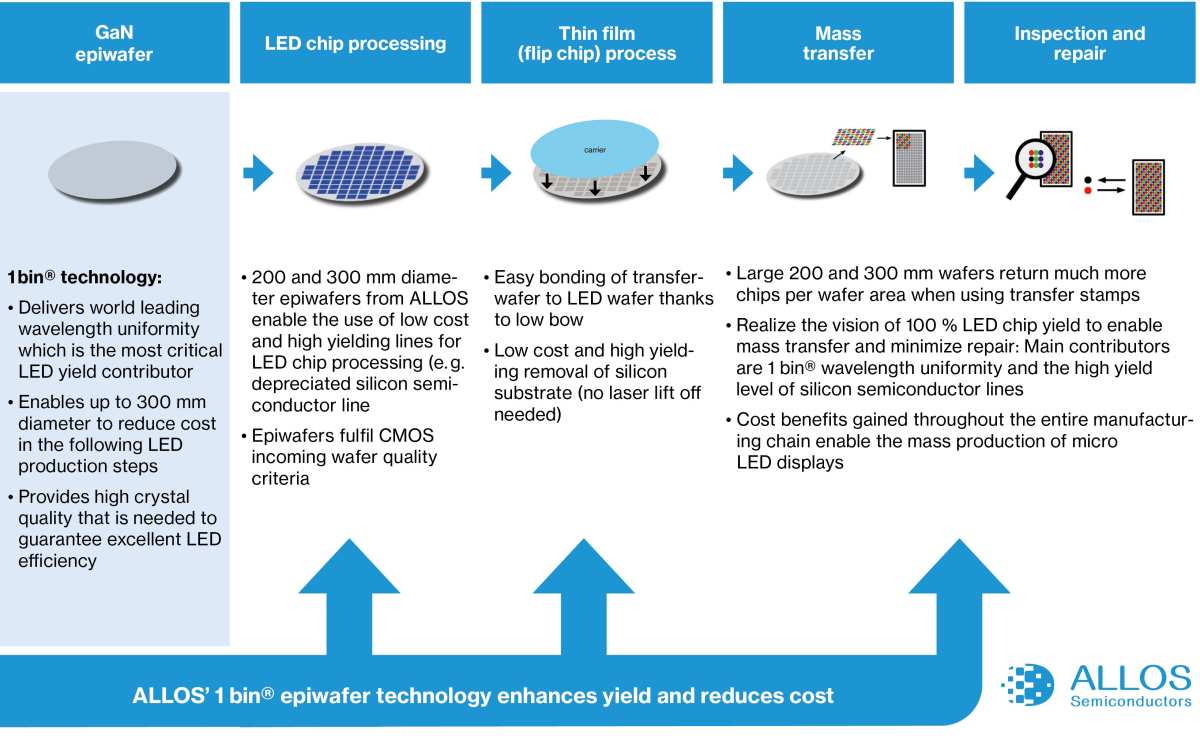 microLED chip mass transfer manufacturing process
