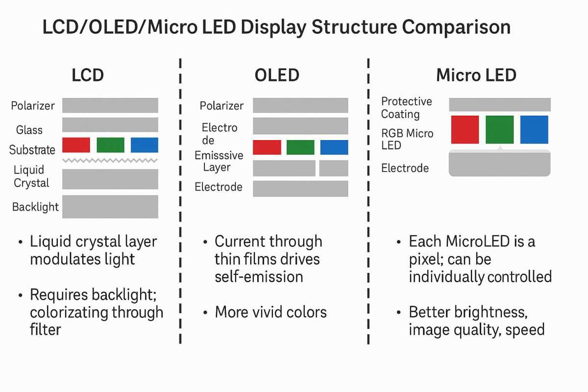MicroLED vs OLED display comparison
