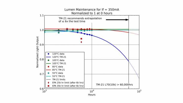 microLED vs OLED lifespan degradation