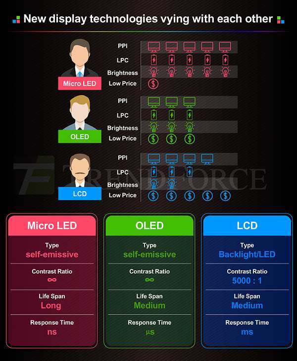 microLED vs OLED