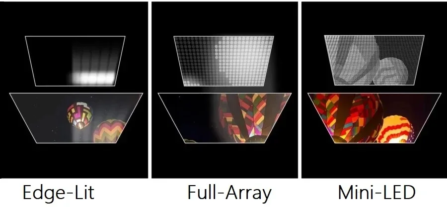 Mini-LED backlight zones diagram