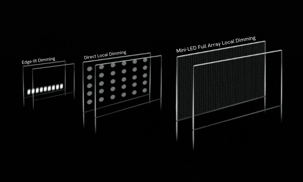 Mini LED backlight zones diagram