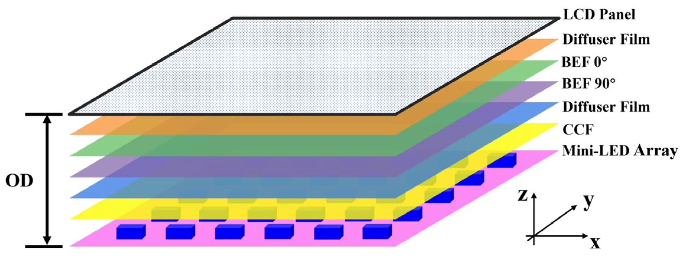 Mini-LED local dimming zones