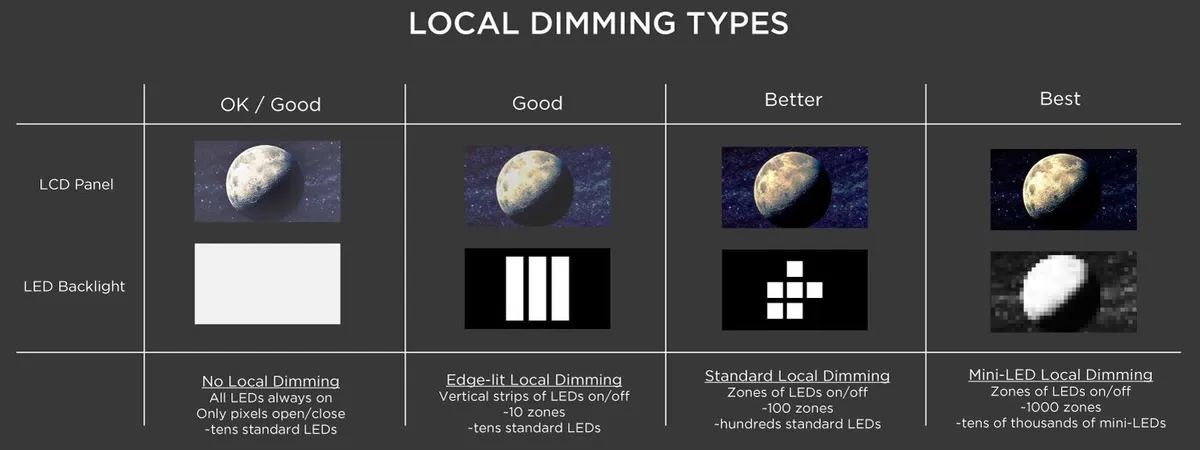 mini LED vs standard LED vs OLED comparison