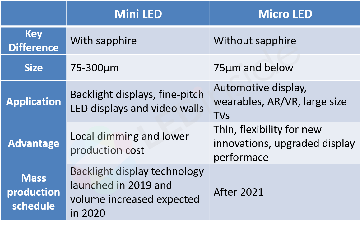 miniLED versus microLED comparison